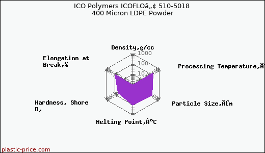 ICO Polymers ICOFLOâ„¢ 510-5018 400 Micron LDPE Powder