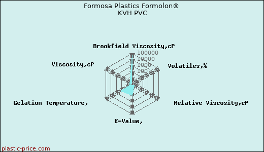 Formosa Plastics Formolon® KVH PVC