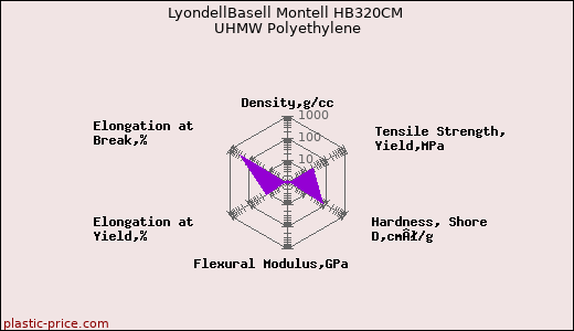 LyondellBasell Montell HB320CM UHMW Polyethylene