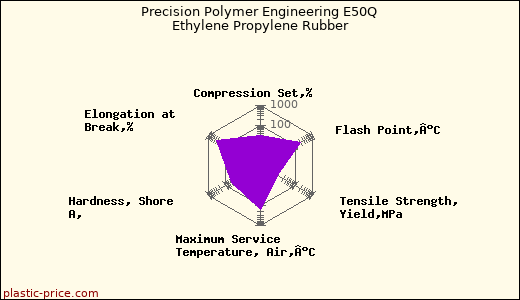 Precision Polymer Engineering E50Q Ethylene Propylene Rubber