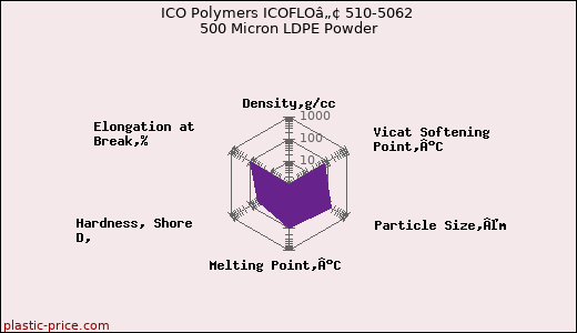 ICO Polymers ICOFLOâ„¢ 510-5062 500 Micron LDPE Powder