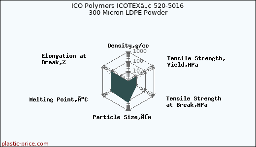 ICO Polymers ICOTEXâ„¢ 520-5016 300 Micron LDPE Powder