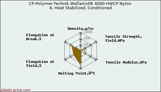 CP-Polymer-Technik Wellamid® 6000 HWCP Nylon 6, Heat Stabilized, Conditioned
