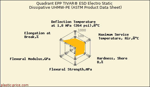 Quadrant EPP TIVAR® ESD Electro Static Dissipative UHMW-PE (ASTM Product Data Sheet)