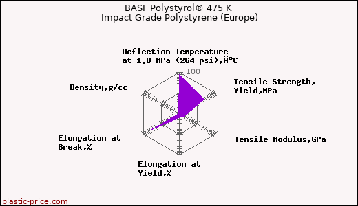 BASF Polystyrol® 475 K Impact Grade Polystyrene (Europe)