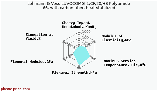 Lehmann & Voss LUVOCOM® 1/CF/20/HS Polyamide 66, with carbon fiber, heat stabilized