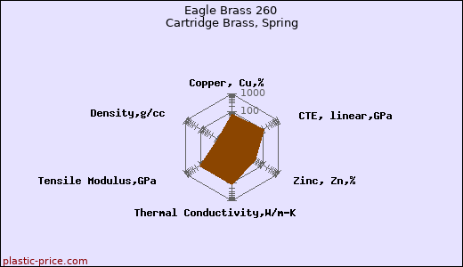 Eagle Brass 260 Cartridge Brass, Spring