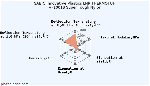SABIC Innovative Plastics LNP THERMOTUF VF1001S Super Tough Nylon