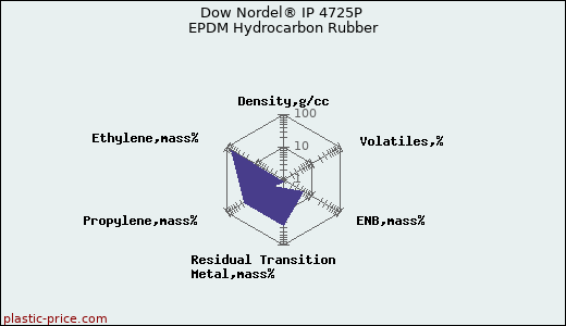 Dow Nordel® IP 4725P EPDM Hydrocarbon Rubber