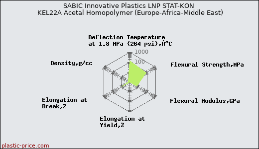 SABIC Innovative Plastics LNP STAT-KON KEL22A Acetal Homopolymer (Europe-Africa-Middle East)