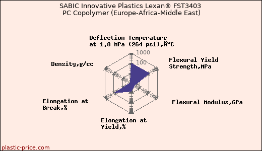 SABIC Innovative Plastics Lexan® FST3403 PC Copolymer (Europe-Africa-Middle East)