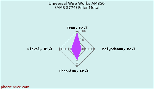 Universal Wire Works AM350 (AMS 5774) Filler Metal