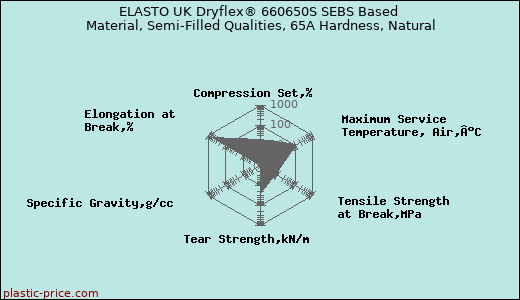 ELASTO UK Dryflex® 660650S SEBS Based Material, Semi-Filled Qualities, 65A Hardness, Natural