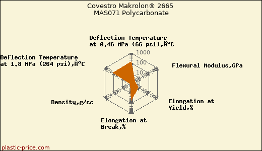 Covestro Makrolon® 2665 MAS071 Polycarbonate
