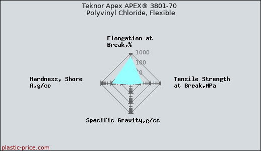 Teknor Apex APEX® 3801-70 Polyvinyl Chloride, Flexible