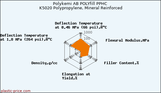 Polykemi AB POLYfill PPHC K5020 Polypropylene, Mineral Reinforced
