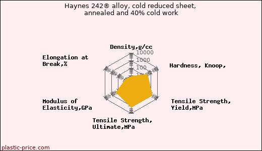 Haynes 242® alloy, cold reduced sheet, annealed and 40% cold work
