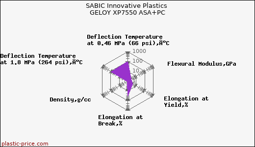 SABIC Innovative Plastics GELOY XP7550 ASA+PC