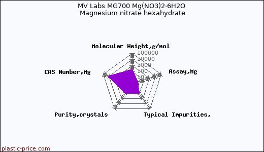 MV Labs MG700 Mg(NO3)2·6H2O Magnesium nitrate hexahydrate