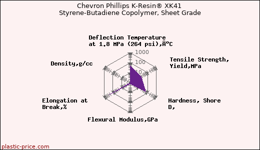 Chevron Phillips K-Resin® XK41 Styrene-Butadiene Copolymer, Sheet Grade