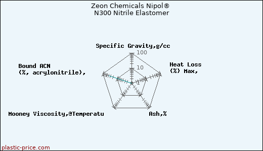 Zeon Chemicals Nipol® N300 Nitrile Elastomer