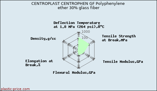 CENTROPLAST CENTROPHEN GF Polyphenylene ether 30% glass fiber