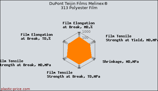 DuPont Teijin Films Melinex® 313 Polyester Film