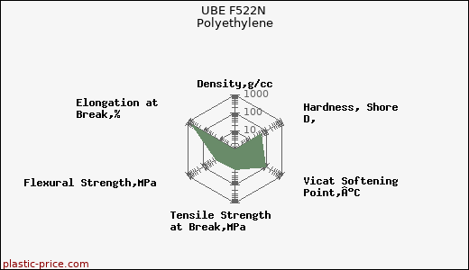UBE F522N Polyethylene
