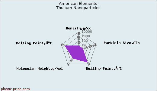 American Elements Thulium Nanoparticles