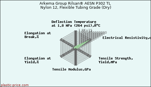 Arkema Group Rilsan® AESN P302 TL Nylon 12, Flexible Tubing Grade (Dry)