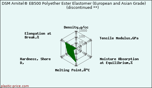 DSM Arnitel® EB500 Polyether Ester Elastomer (European and Asian Grade)               (discontinued **)