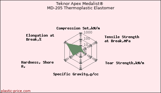 Teknor Apex Medalist® MD-205 Thermoplastic Elastomer