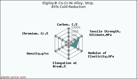 Elgiloy® Co-Cr-Ni Alloy, Strip, 65% Cold Reduction