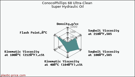 ConocoPhillips 68 Ultra-Clean Super Hydraulic Oil