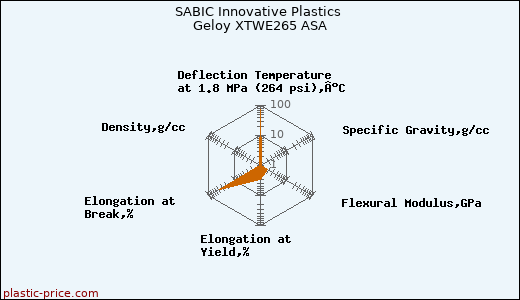 SABIC Innovative Plastics Geloy XTWE265 ASA