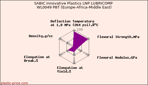 SABIC Innovative Plastics LNP LUBRICOMP WL0049 PBT (Europe-Africa-Middle East)