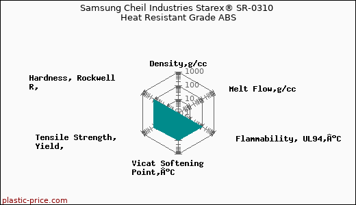 Samsung Cheil Industries Starex® SR-0310 Heat Resistant Grade ABS