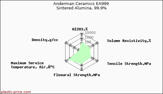 Anderman Ceramics EA999 Sintered Alumina, 99.9%