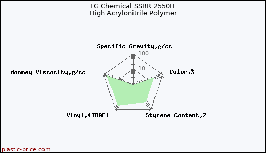 LG Chemical SSBR 2550H High Acrylonitrile Polymer