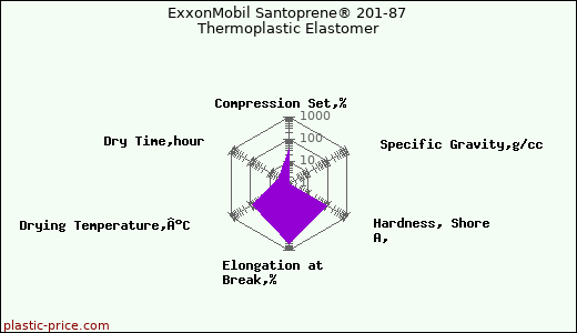 ExxonMobil Santoprene® 201-87 Thermoplastic Elastomer
