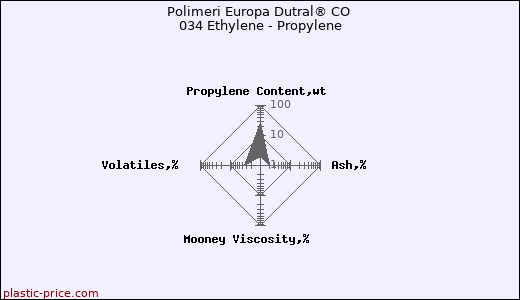 Polimeri Europa Dutral® CO 034 Ethylene - Propylene