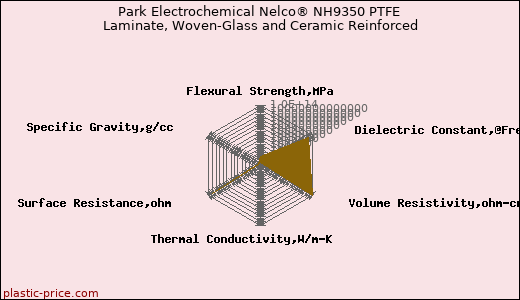Park Electrochemical Nelco® NH9350 PTFE Laminate, Woven-Glass and Ceramic Reinforced
