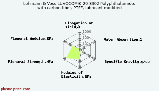 Lehmann & Voss LUVOCOM® 20-8302 Polyphthalamide, with carbon fiber, PTFE, lubricant modified