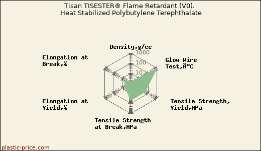 Tisan TISESTER® Flame Retardant (V0). Heat Stabilized Polybutylene Terephthalate