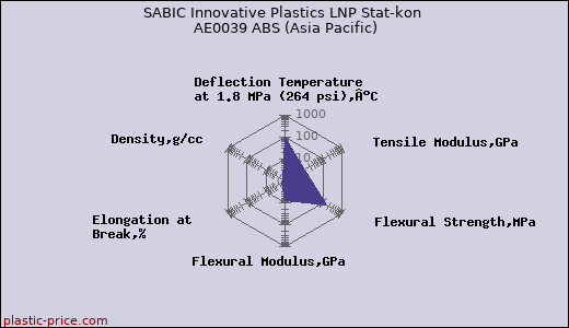 SABIC Innovative Plastics LNP Stat-kon AE0039 ABS (Asia Pacific)