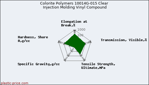 Colorite Polymers 10014G-015 Clear Injection Molding Vinyl Compound