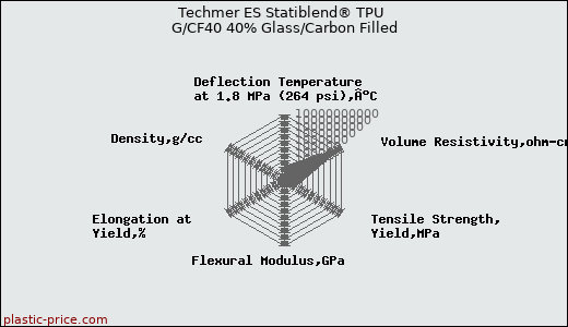 Techmer ES Statiblend® TPU G/CF40 40% Glass/Carbon Filled