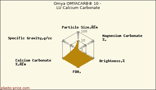 Omya OMYACARB® 10 - LU Calcium Carbonate