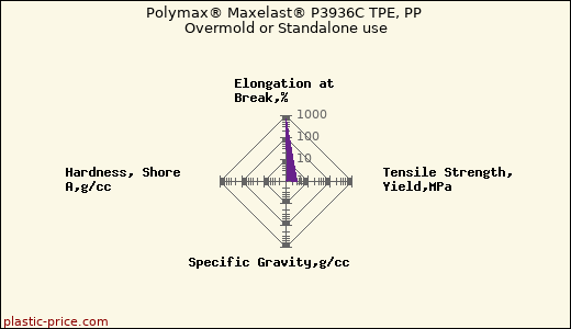 Polymax® Maxelast® P3936C TPE, PP Overmold or Standalone use
