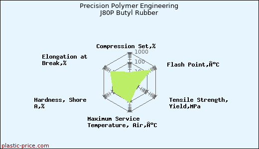 Precision Polymer Engineering J80P Butyl Rubber